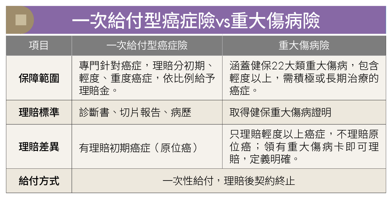 癌症自費可能破百萬，保險該先補哪3類保障？