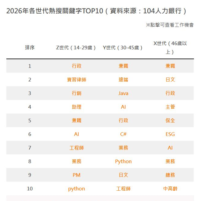 104人力銀行2026年各世代熱搜關鍵字TOP10：兼職為Y世代與X世代第1名、Z世代第5名