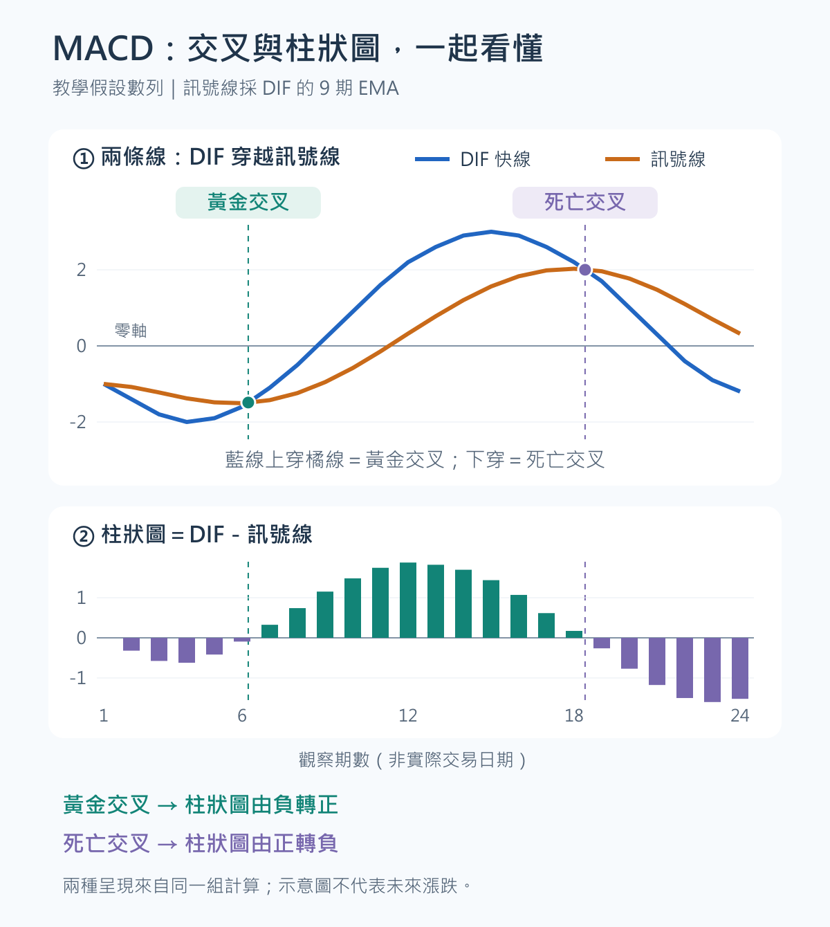 教學假設數列：藍色DIF線向上穿越橘色訊號線為黃金交叉，柱狀圖由負轉正；向下穿越則相反。虛線標示上下圖的相同位置。
