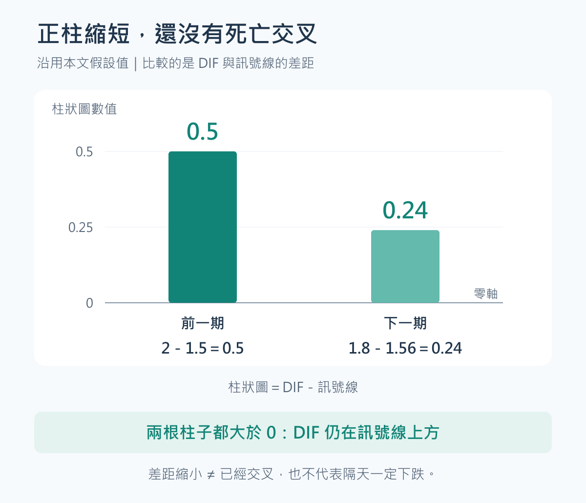 教學算例：柱狀圖由0.5縮短為0.24，兩者仍大於零，DIF仍在訊號線上方，尚未死亡交叉。