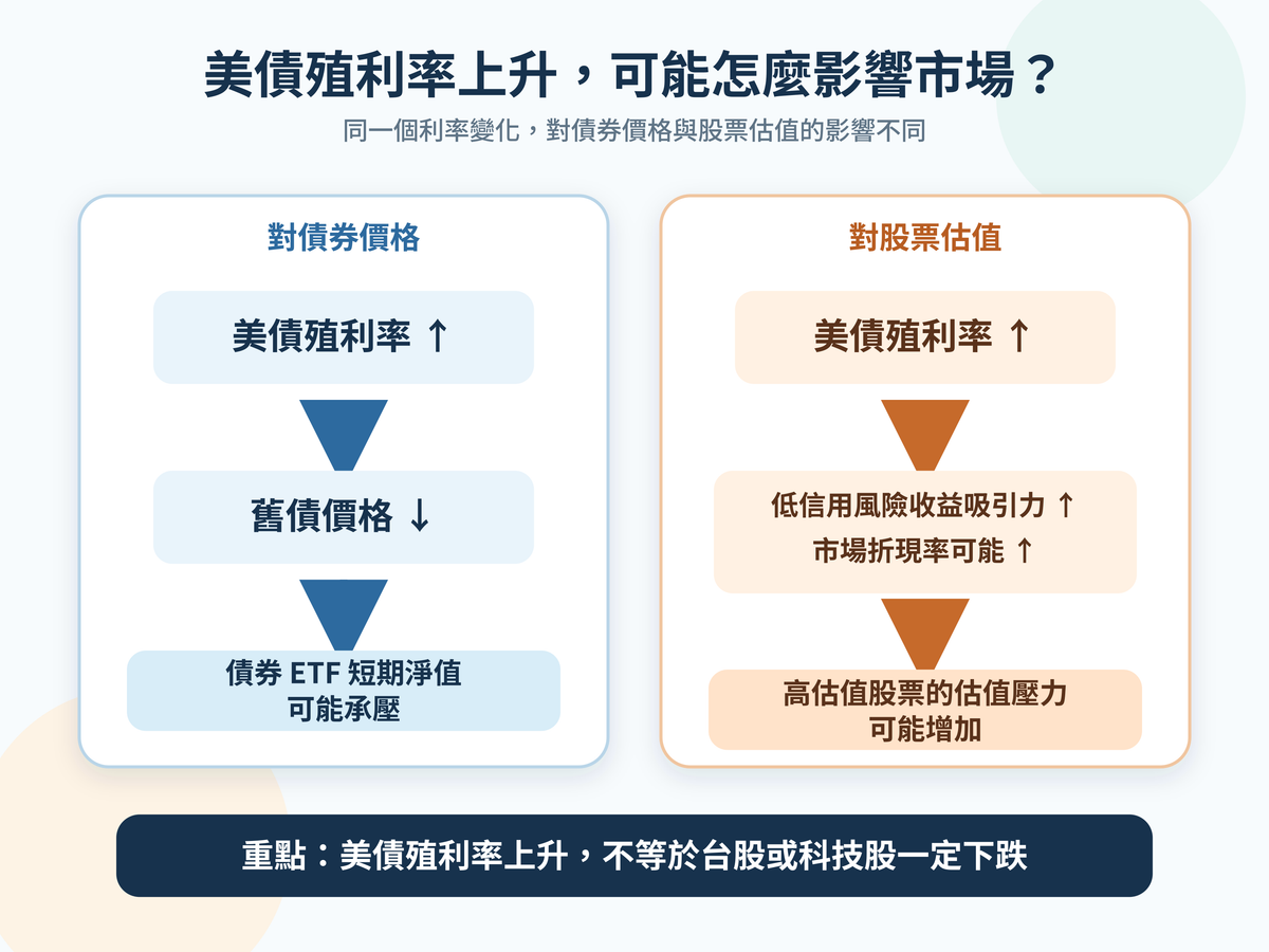 美債殖利率上升對債券價格與股票估值的可能影響關係圖