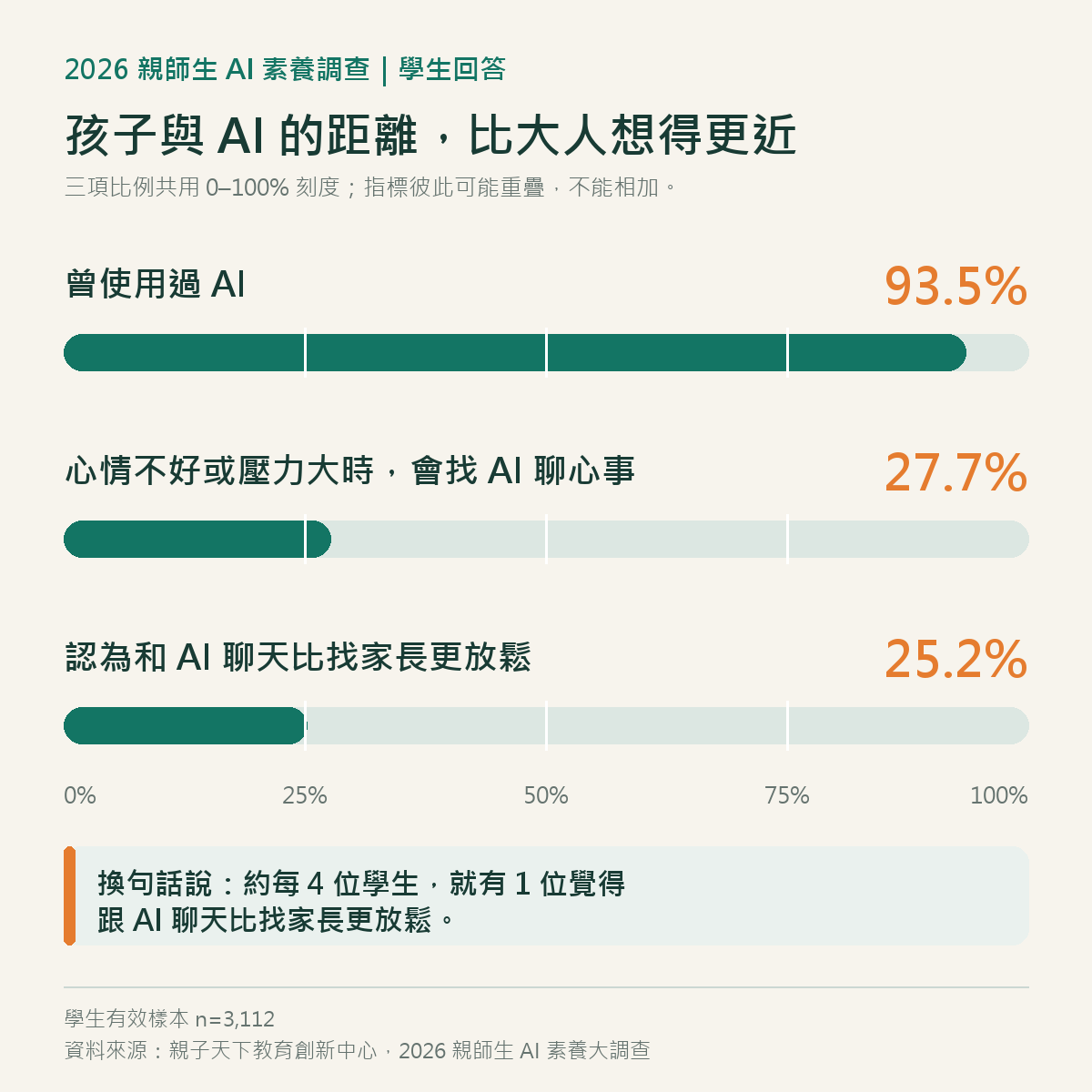 2026 親師生 AI 素養調查：93.5% 學生用過 AI，27.7% 會找 AI 聊心事，25.2% 覺得比找家長更放鬆