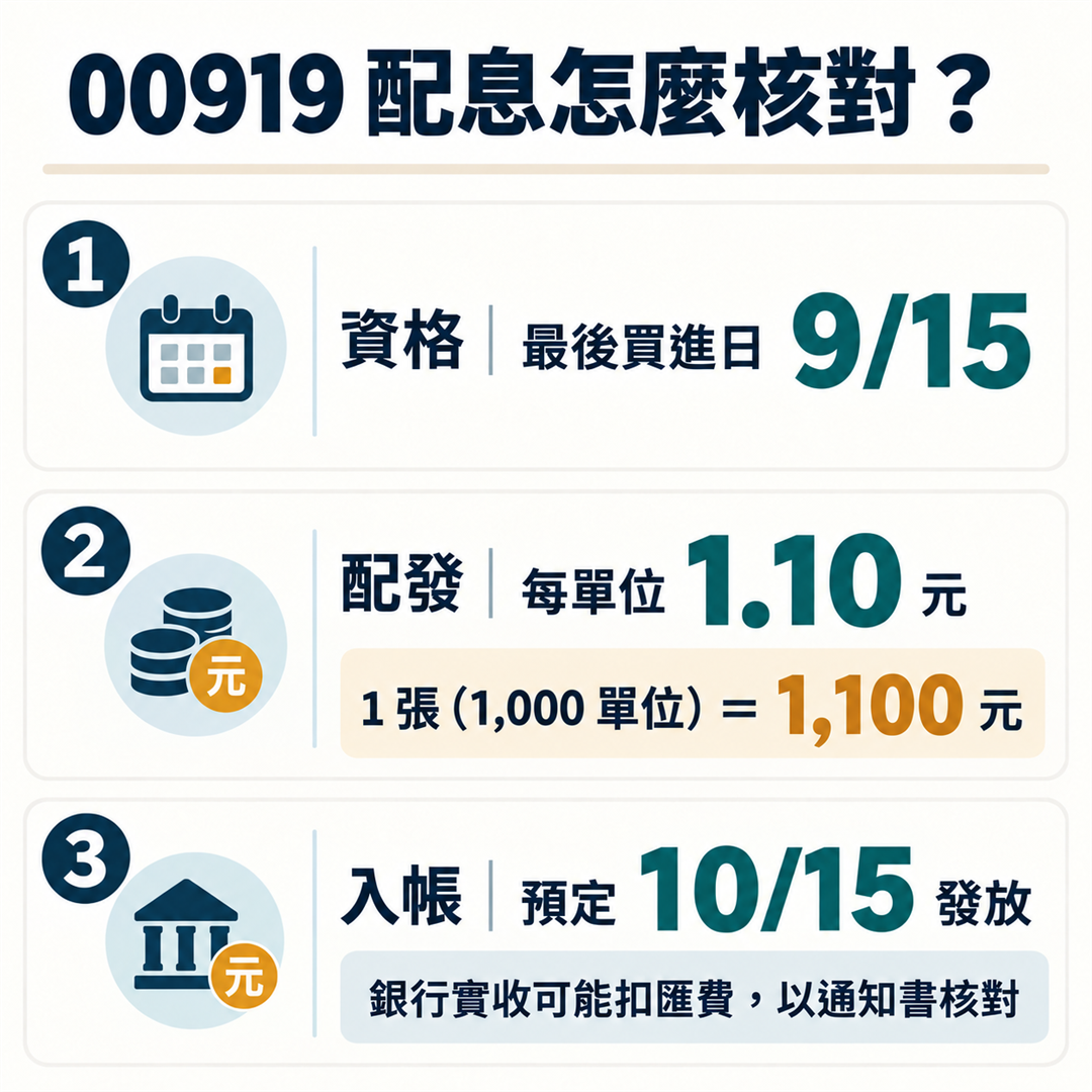 00919於2026年本次配息：最後買進日9月15日，每單位配發1.10元，一張配發總額1,100元，預定10月15日發放，銀行實收可能扣匯費。
