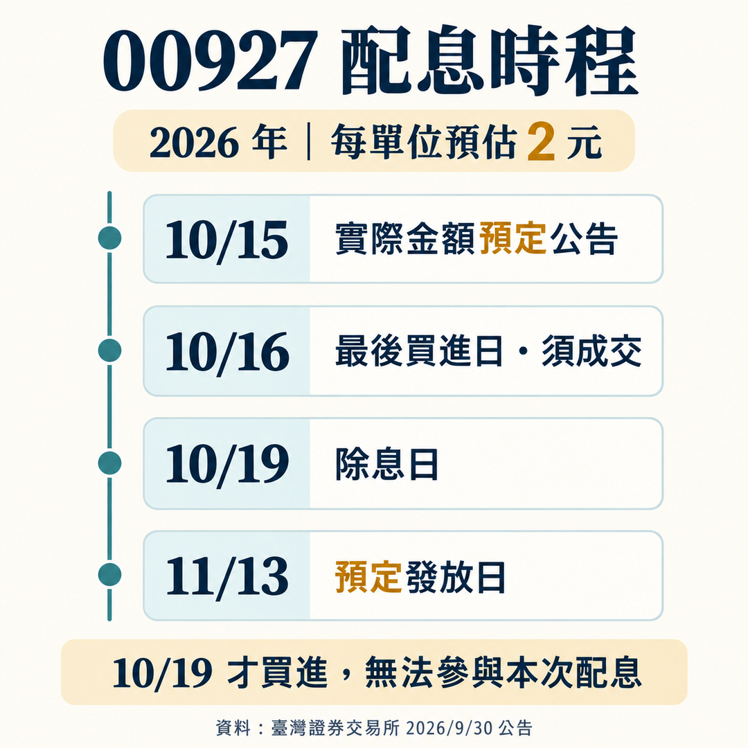 00927配息時程：2026年10月15日預定公告實際金額、10月16日最後買進須成交、10月19日除息、11月13日預定發放；每單位2元仍是預估