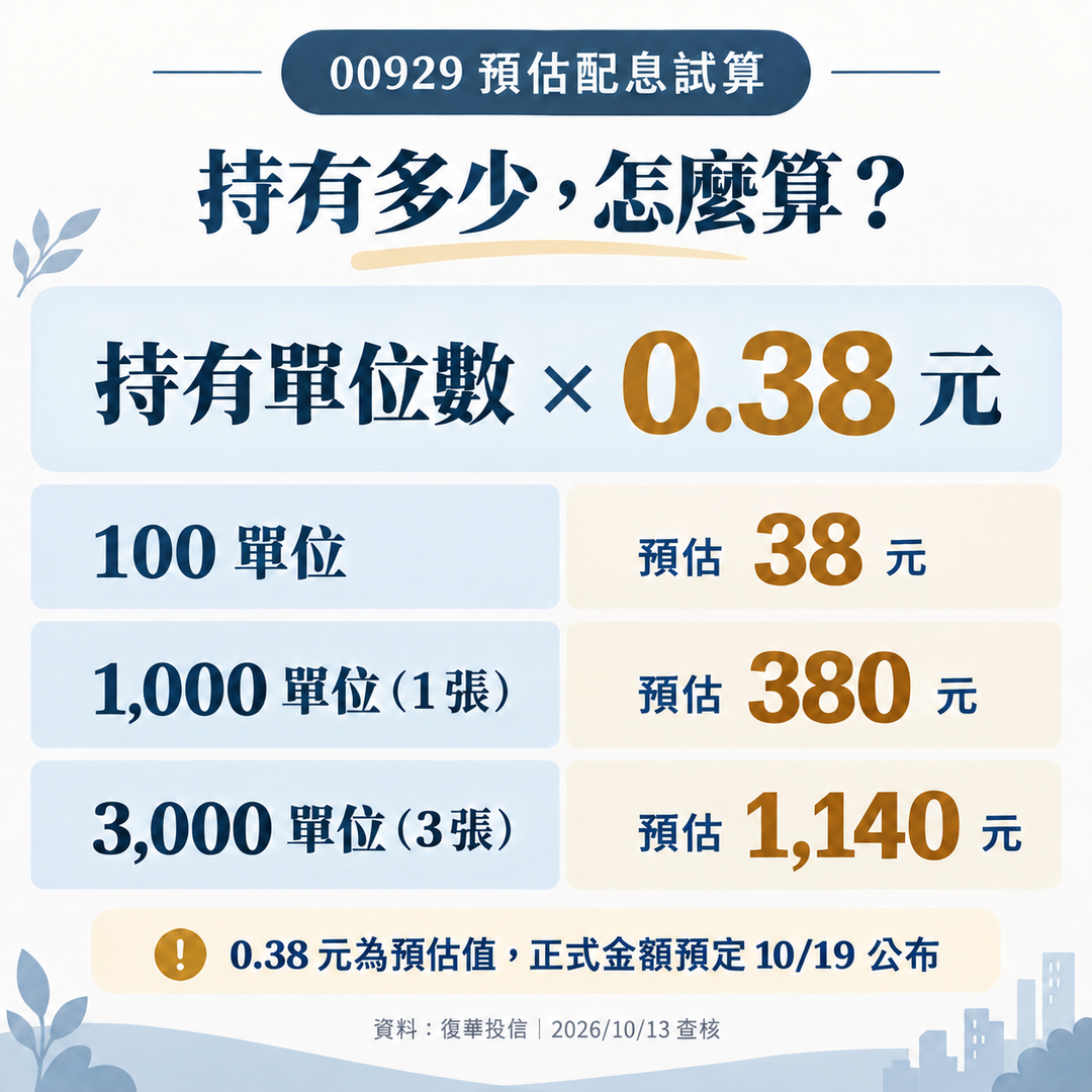 00929以預估每單位0.38元試算:100單位38元、一張380元、三張1140元