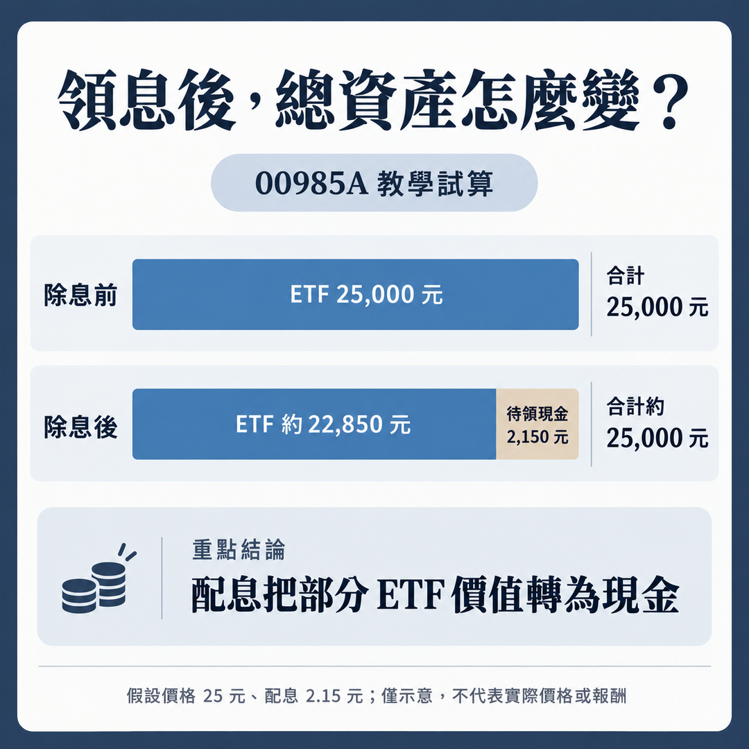 假設一張ETF除息前值2萬5千元、配息2,150元；除息後理論拆分為ETF約2萬2,850元與待領現金2,150元，合計仍約2萬5千元