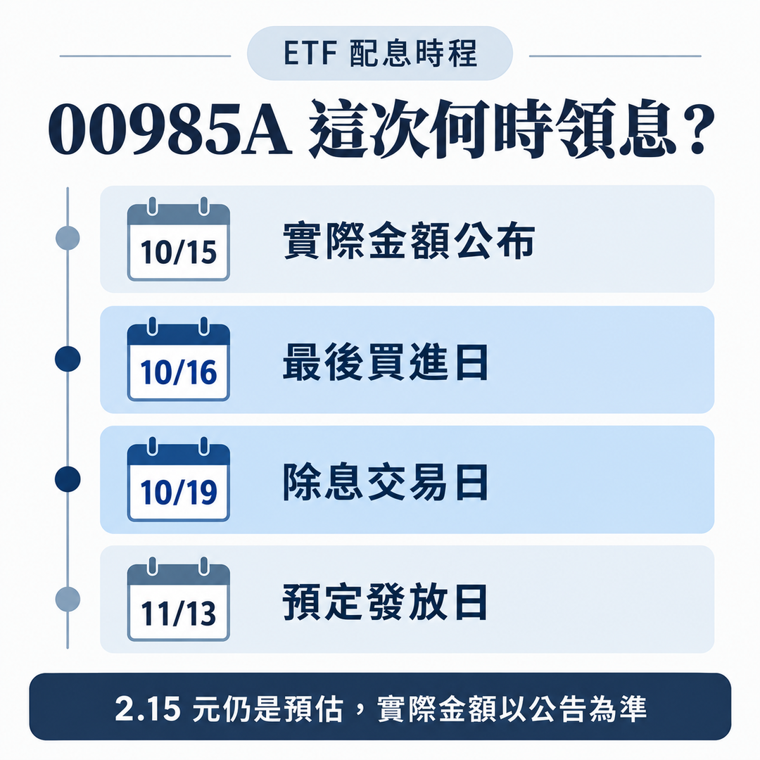 00985A配息時程：10月15日公布實際金額、10月16日最後買進、10月19日除息、11月13日預定發放；2.15元仍是預估