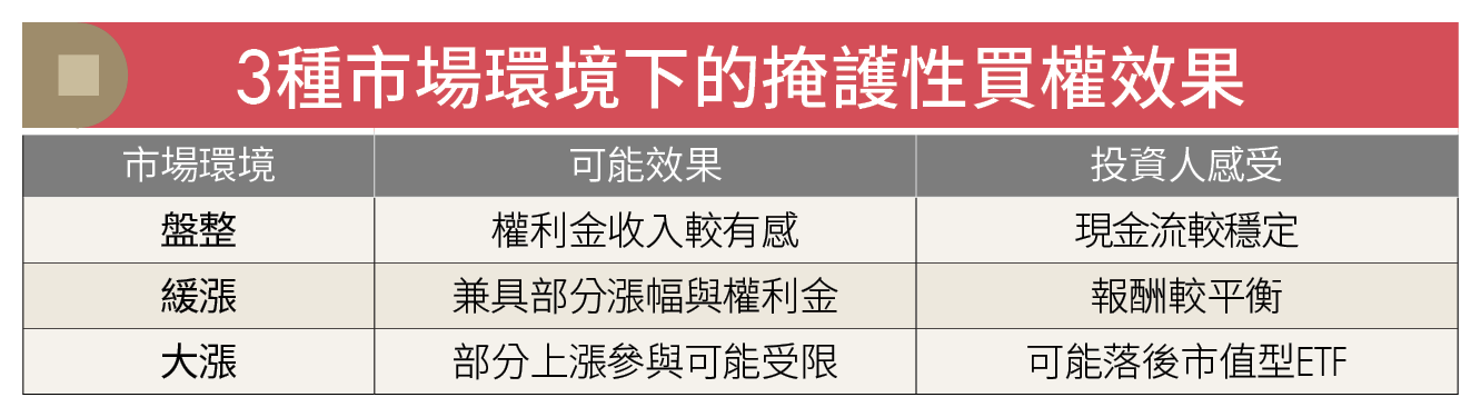 掩護性買權ETF配息多，為什麼大漲時反而可能少賺？