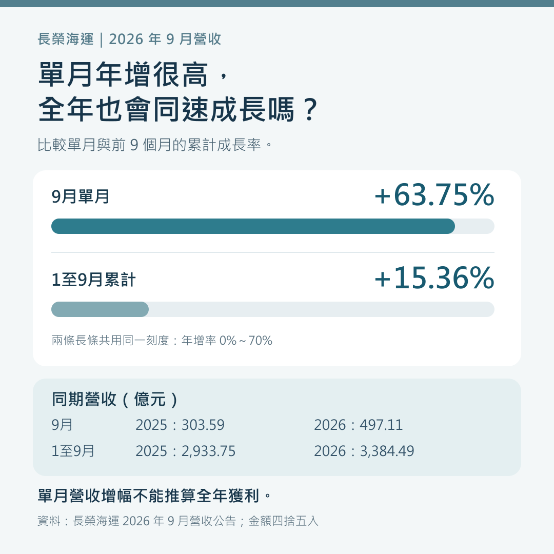 長榮海運2026年9月單月營收497.11億元、年增63.75%；1至9月累計營收3,384.49億元、年增15.36%。兩條長條使用年增率0%至70%的相同刻度。
