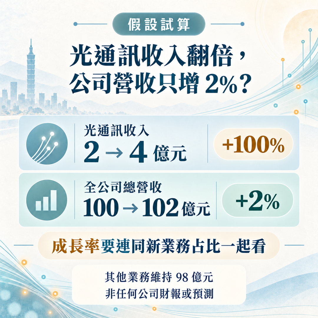 假設試算：其他業務維持98億元，光通訊收入由2億增至4億元，全公司營收由100億增至102億元；光通訊收入成長100%，全公司營收成長2%。