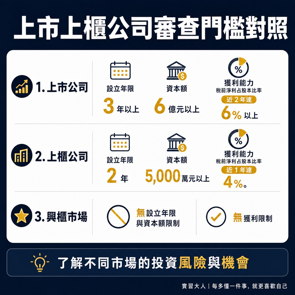 上市與上櫃公司資本額、設立年限與獲利能力的對照