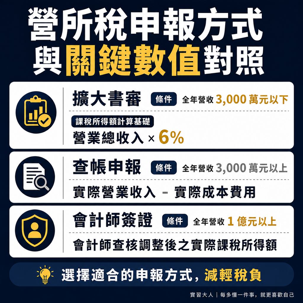 營所稅申報方式與關鍵數值對照