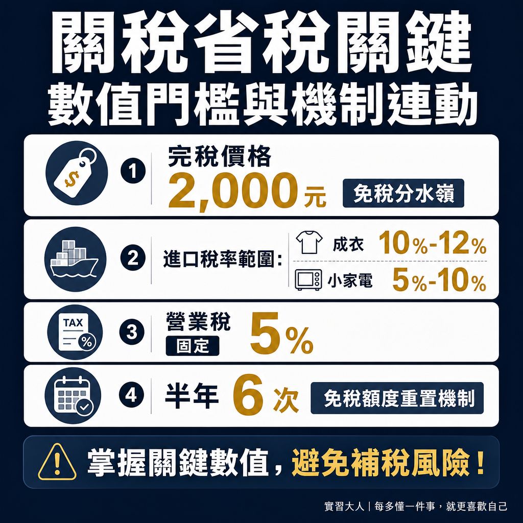 關稅省稅關鍵數值門檻與機制連動