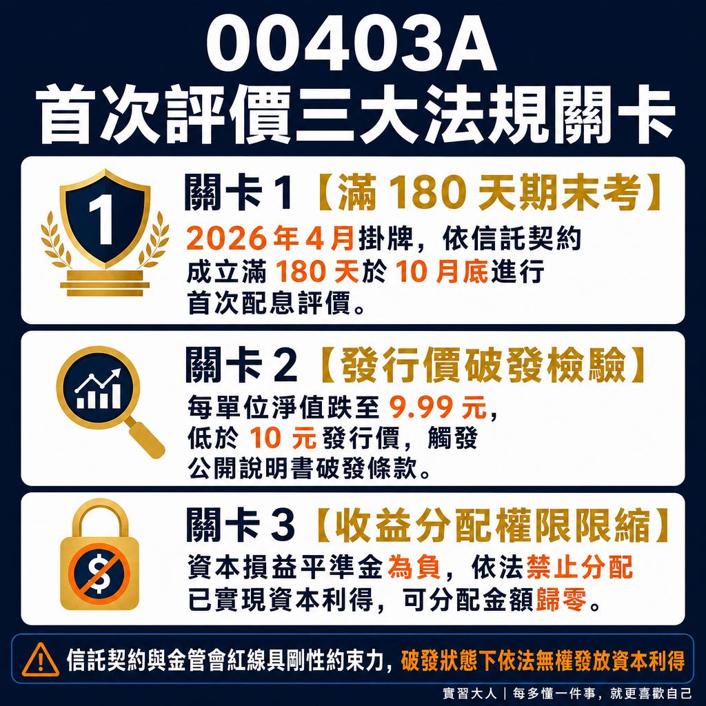 00403A首次收益分配評價三大法規關卡圖解