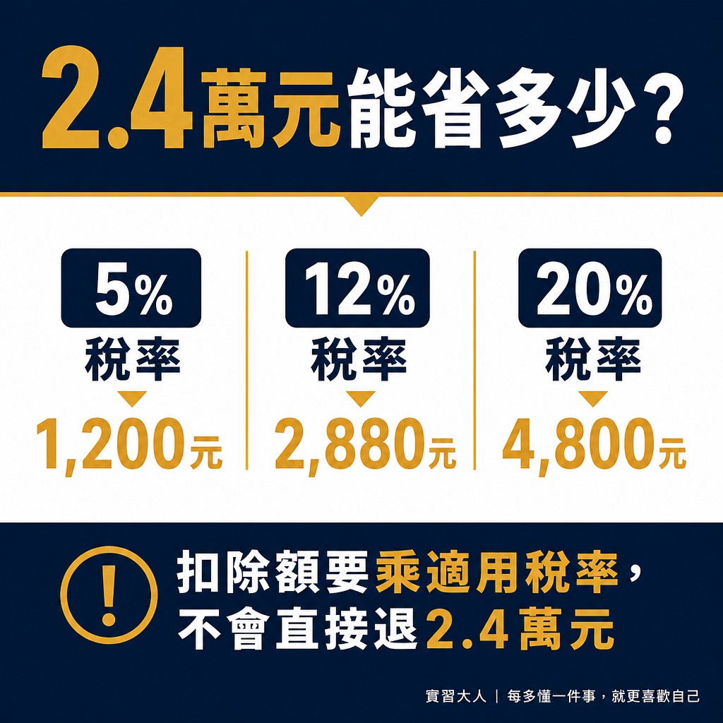 TISA租稅優惠不同稅率試算圖