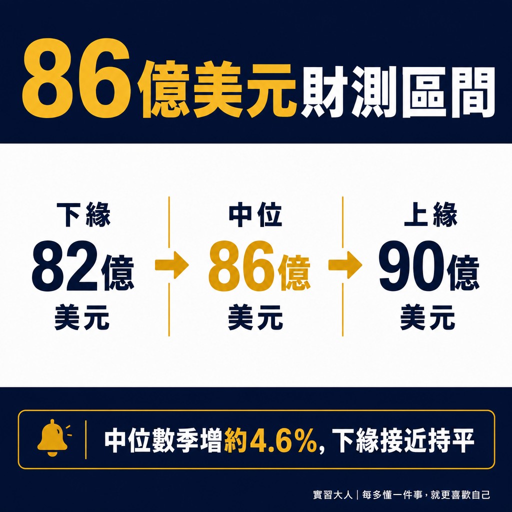 科林研發下一季財測區間圖