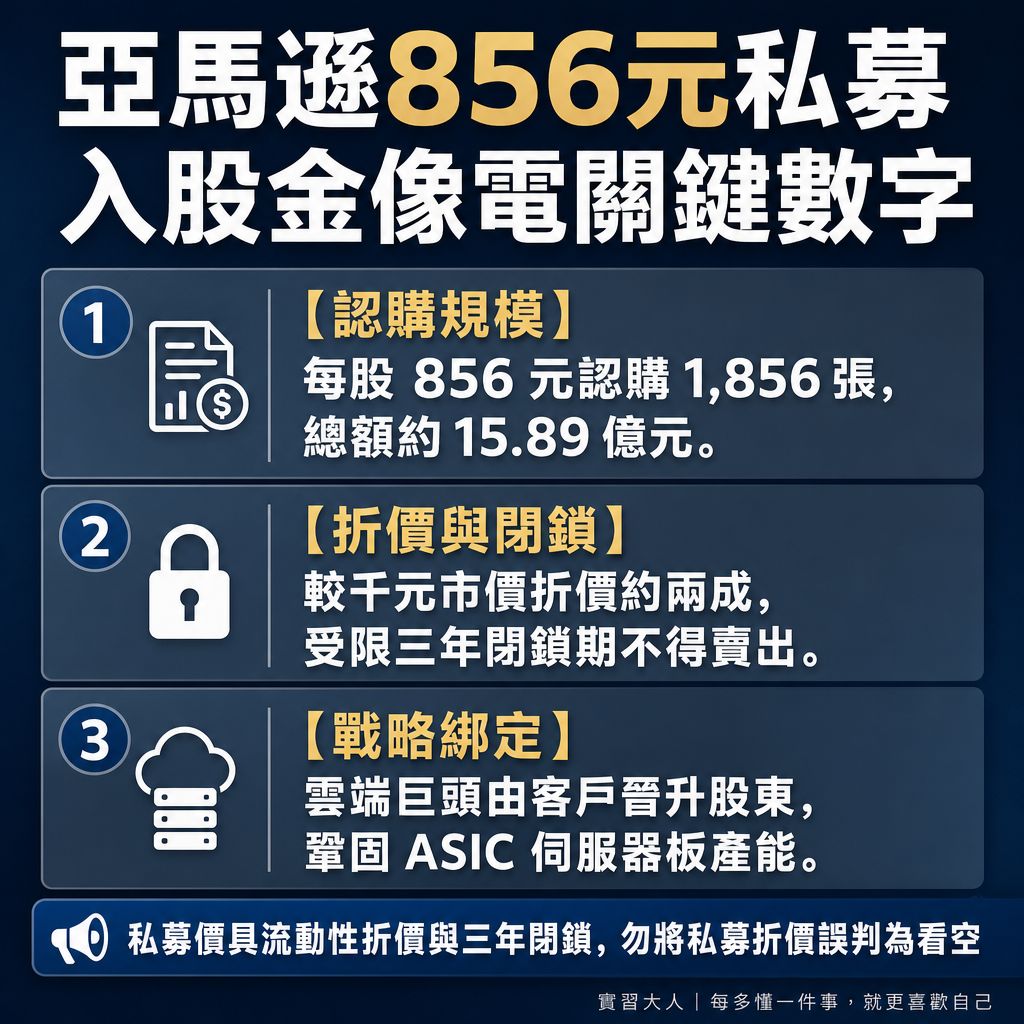 金像電亞馬遜每股856元私募入股與千元市價折價對照圖