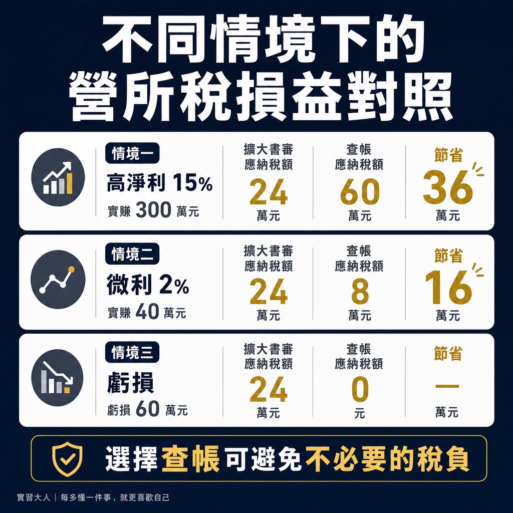 不同情境下的營所稅損益對照