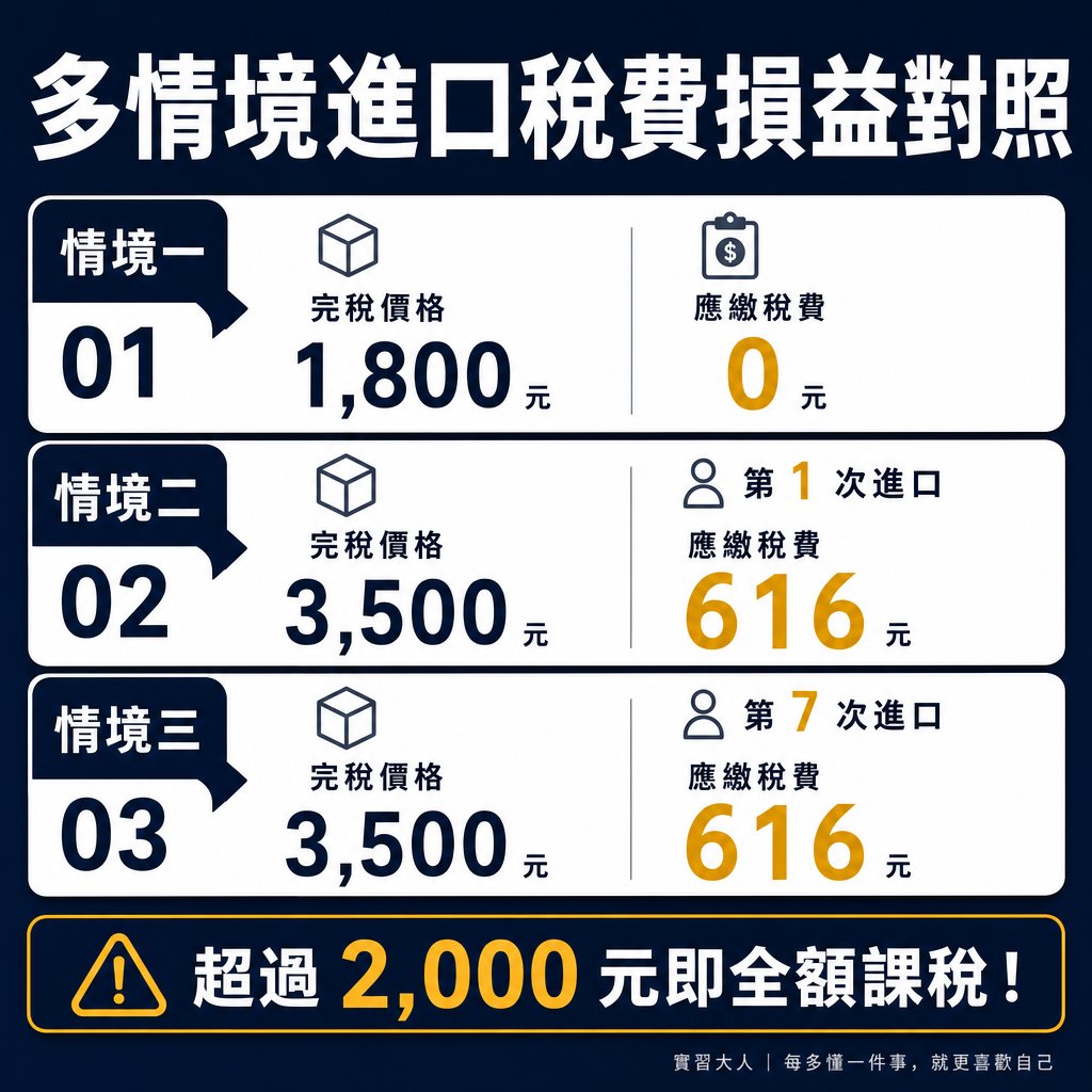 多情境進口稅費損益對照