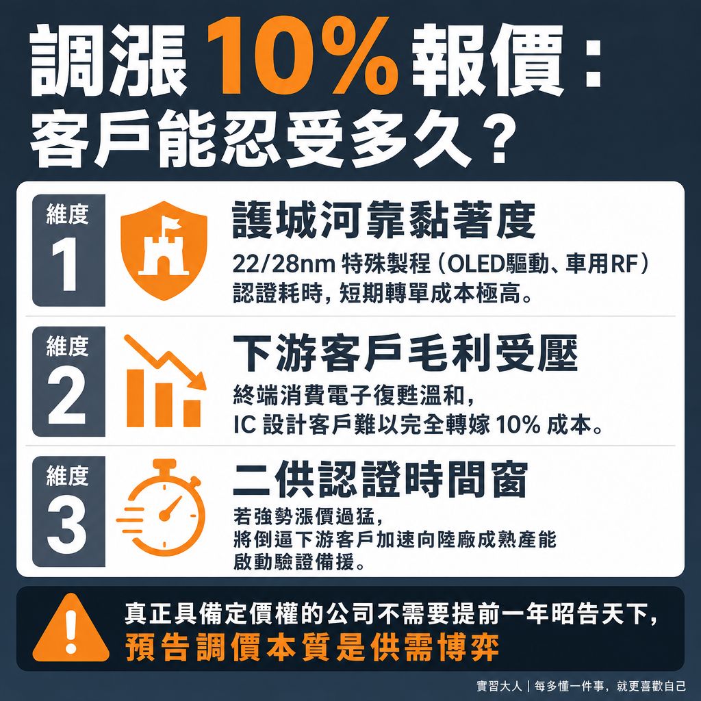 聯電2027年預告漲價10%與客戶轉單Second Source臨界點圖