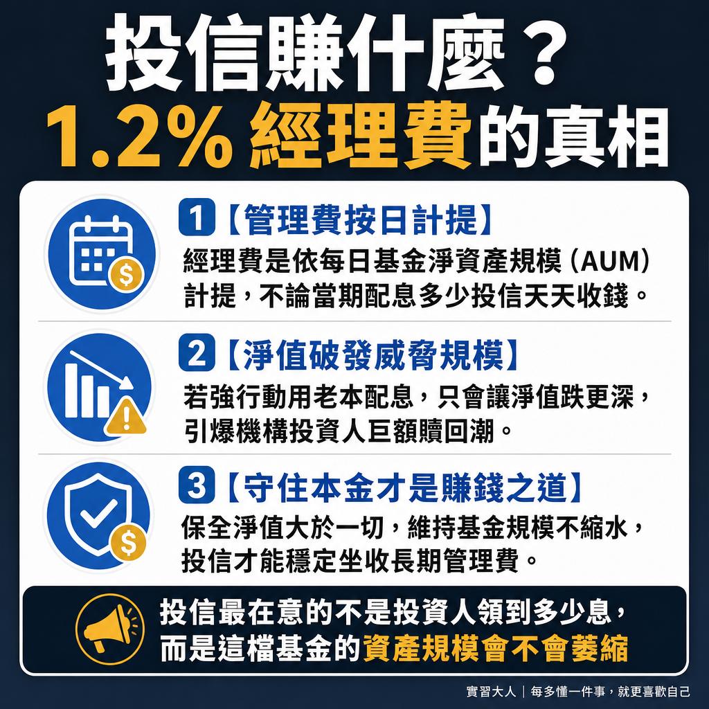 主動式ETF經理費商業利益與基金規模維持機制圖