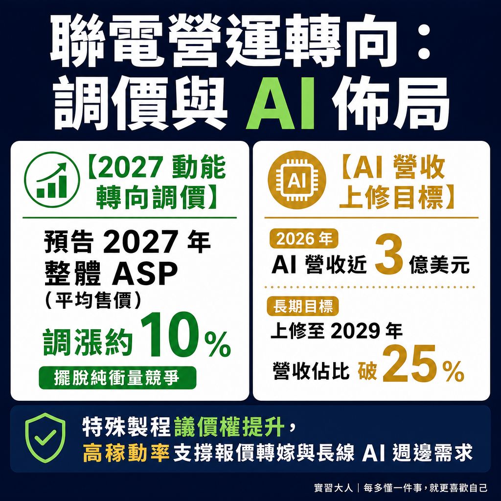 聯電2027年報價調漲10%與2029年AI營收佔比預期檢核圖