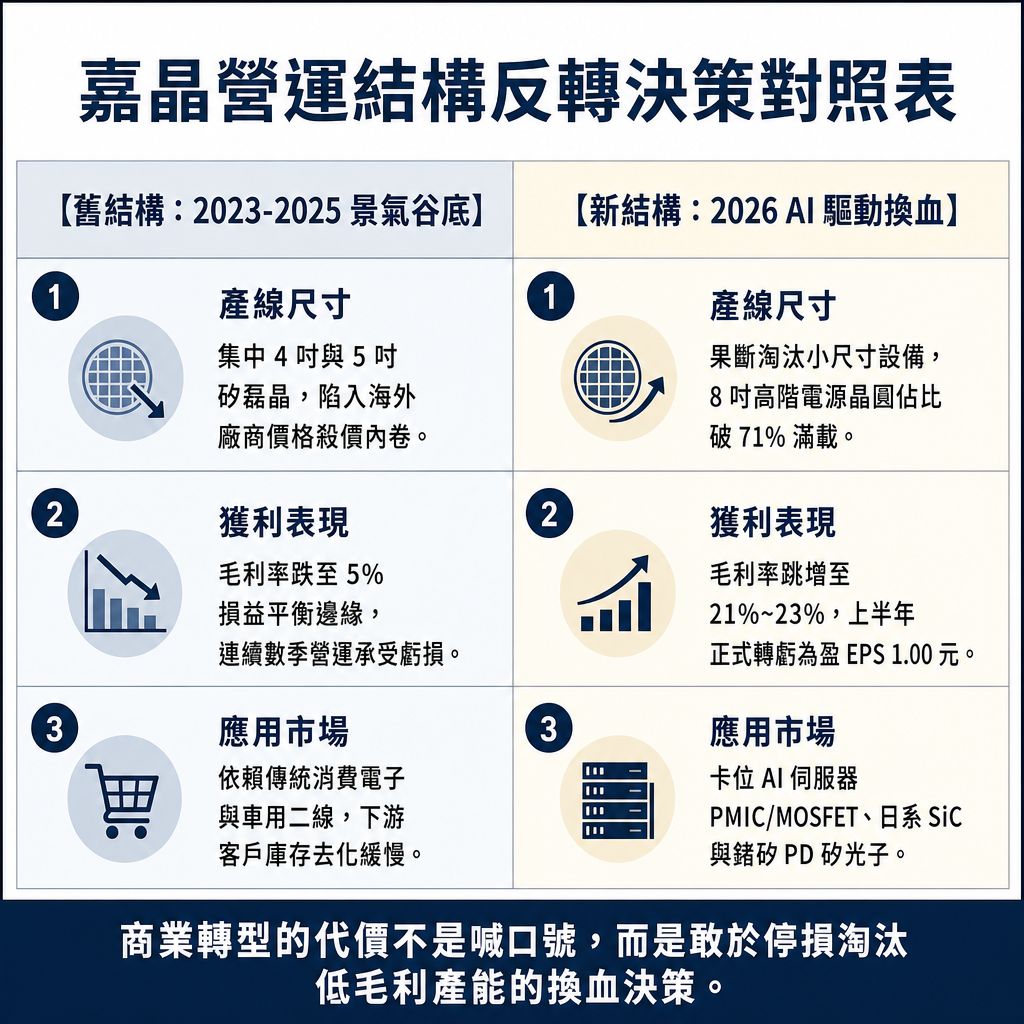 嘉晶營運結構反轉決策對照表