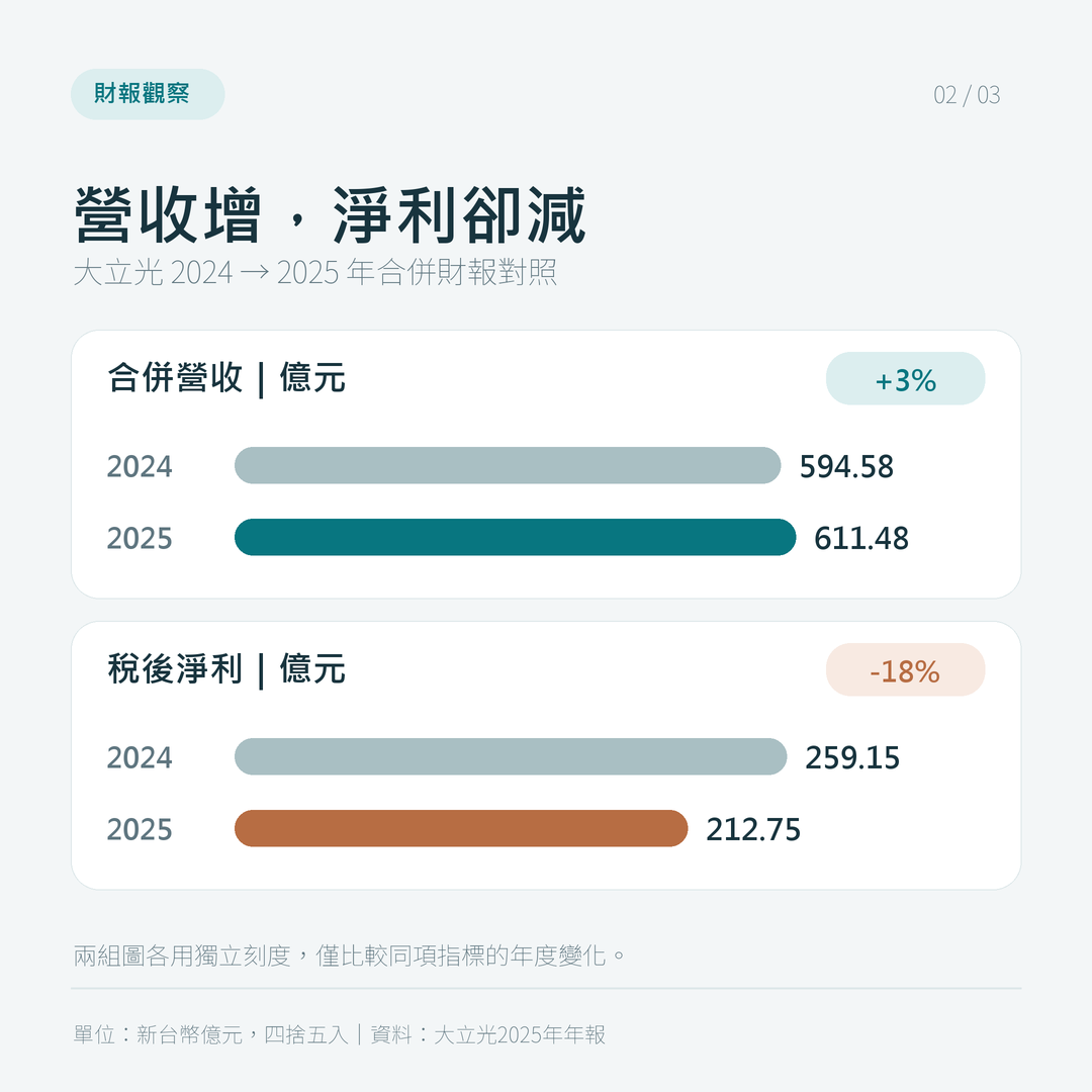 大立光合併營收2024年594.58億元、2025年611.48億元，約增3%；稅後淨利2024年259.15億元、2025年212.75億元，約減18%。