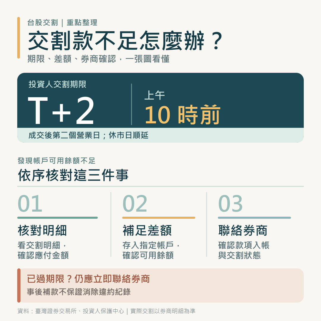 交割款不足資訊圖：T+2 上午 10 時前是交割期限；依序核對明細、補足差額、聯絡券商。