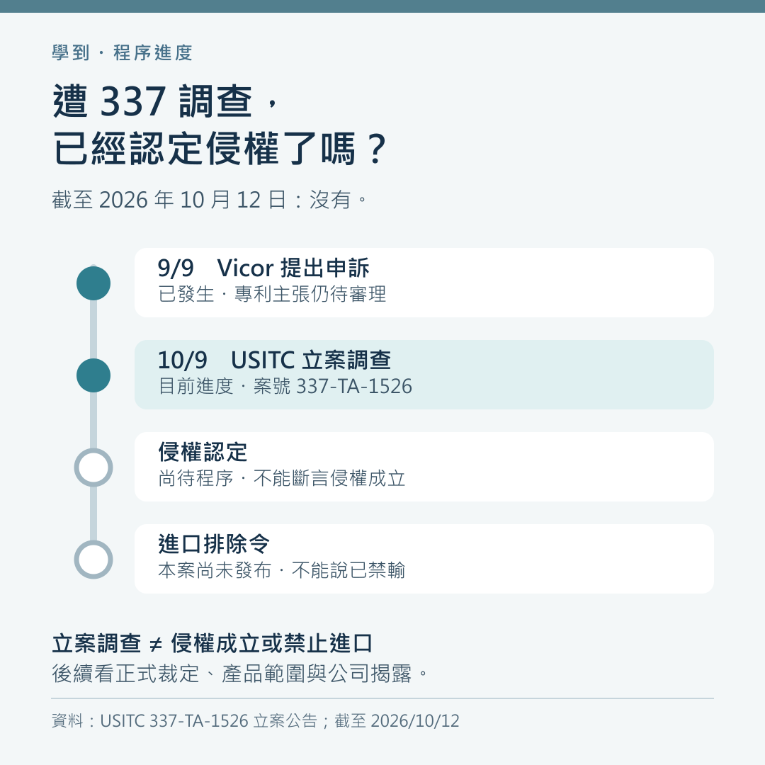 337調查流程：Vicor於9月9日申訴，USITC於10月9日立案；截至2026年10月12日，本案尚無侵權認定，也尚未發布進口排除令。